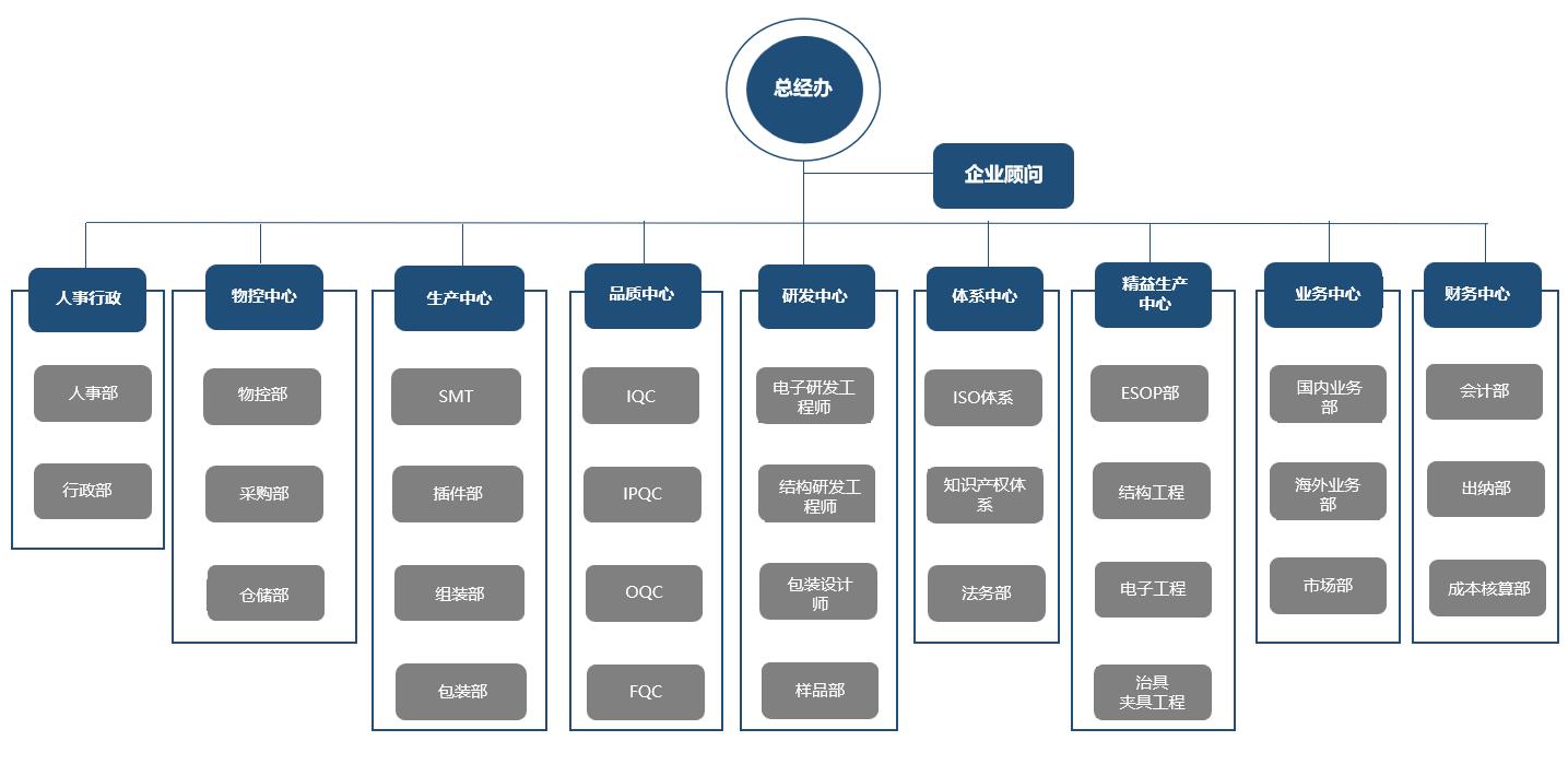 一站式USB排插，USB充电器，电源裸板，电源适配器生产厂商 - 深圳市鸿锡科技有限公司